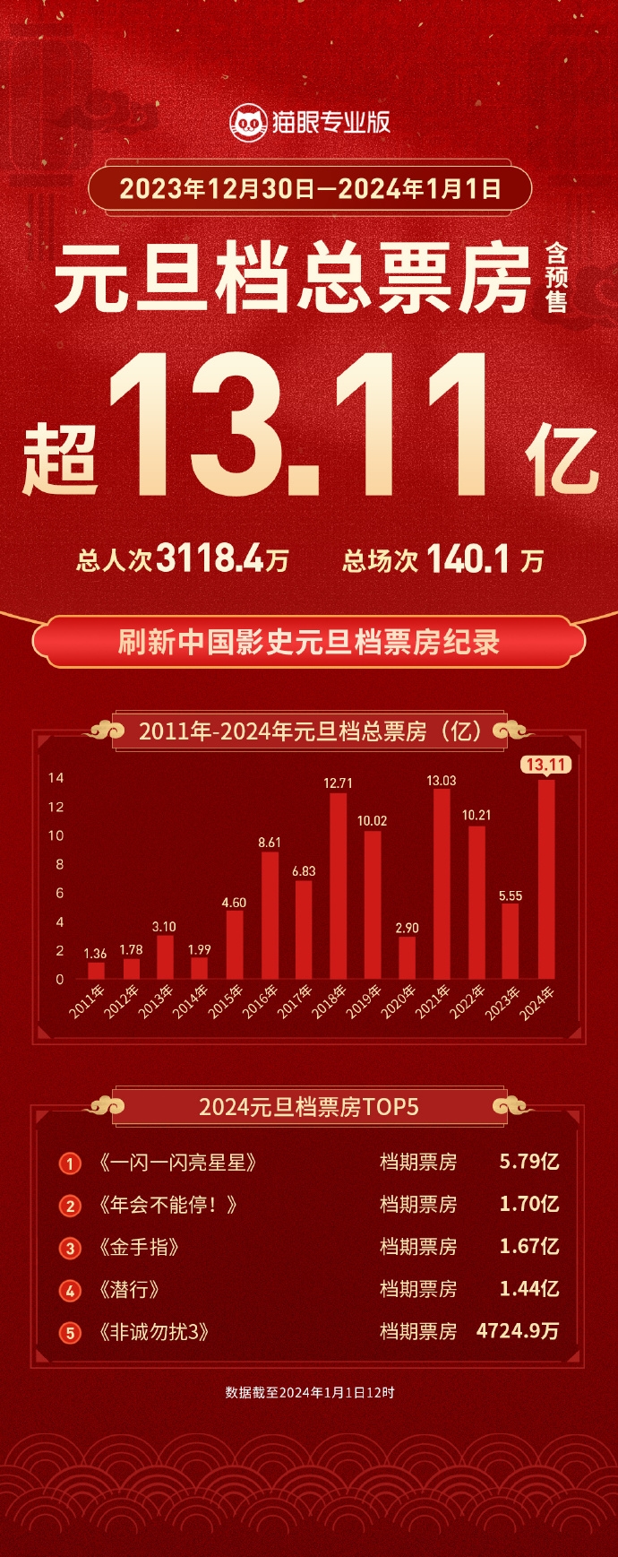 2024年元旦档：票房突破13.11亿，创下同期影史新纪录
