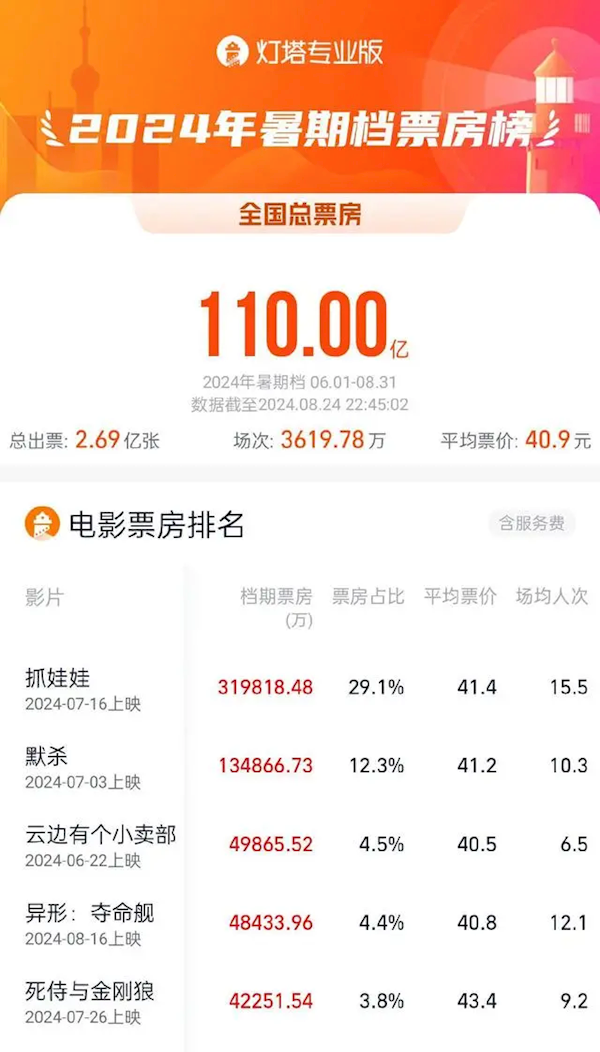 2024年暑期档电影票房突破110亿！《抓娃娃》遥居榜首