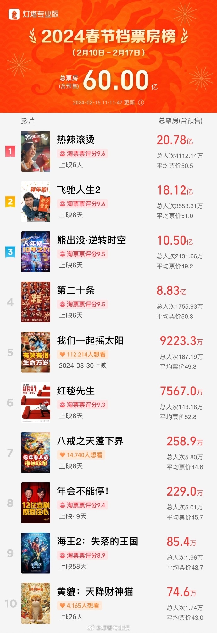 2024春节档票房破60亿：这部电影意外宣布撤档