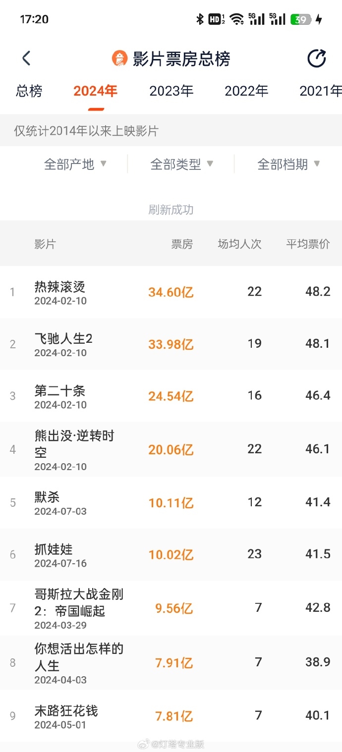 7月两部新片突破10亿票房：《抓娃娃》独占暑期档冠军