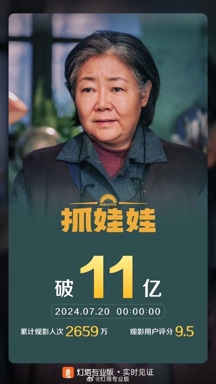 7月两部新片突破10亿票房：《抓娃娃》独占暑期档冠军