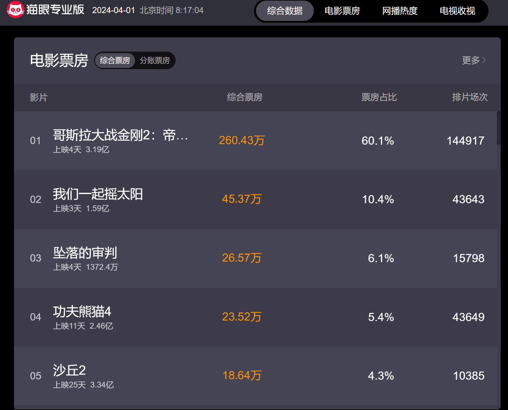 《哥斯拉大战金刚2》全球票房破2亿美元 国内票房突破3亿元