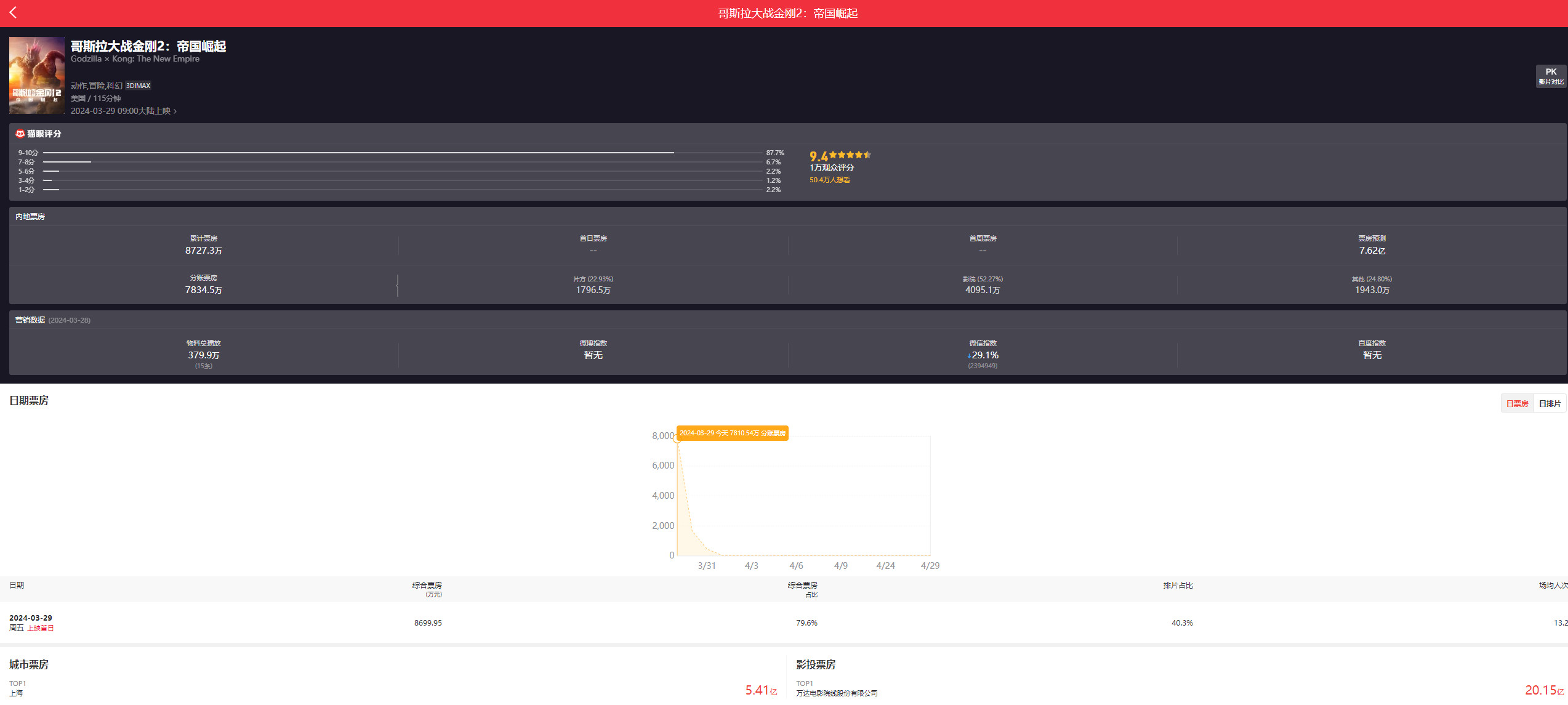 《哥斯拉大战金刚2》国内票房突破8700万,破亿成定局