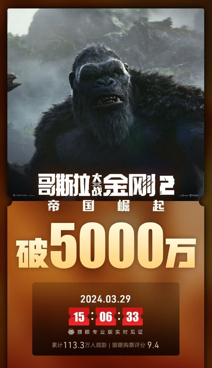 《哥斯拉大战金刚2》国内票房突破8700万,破亿成定局