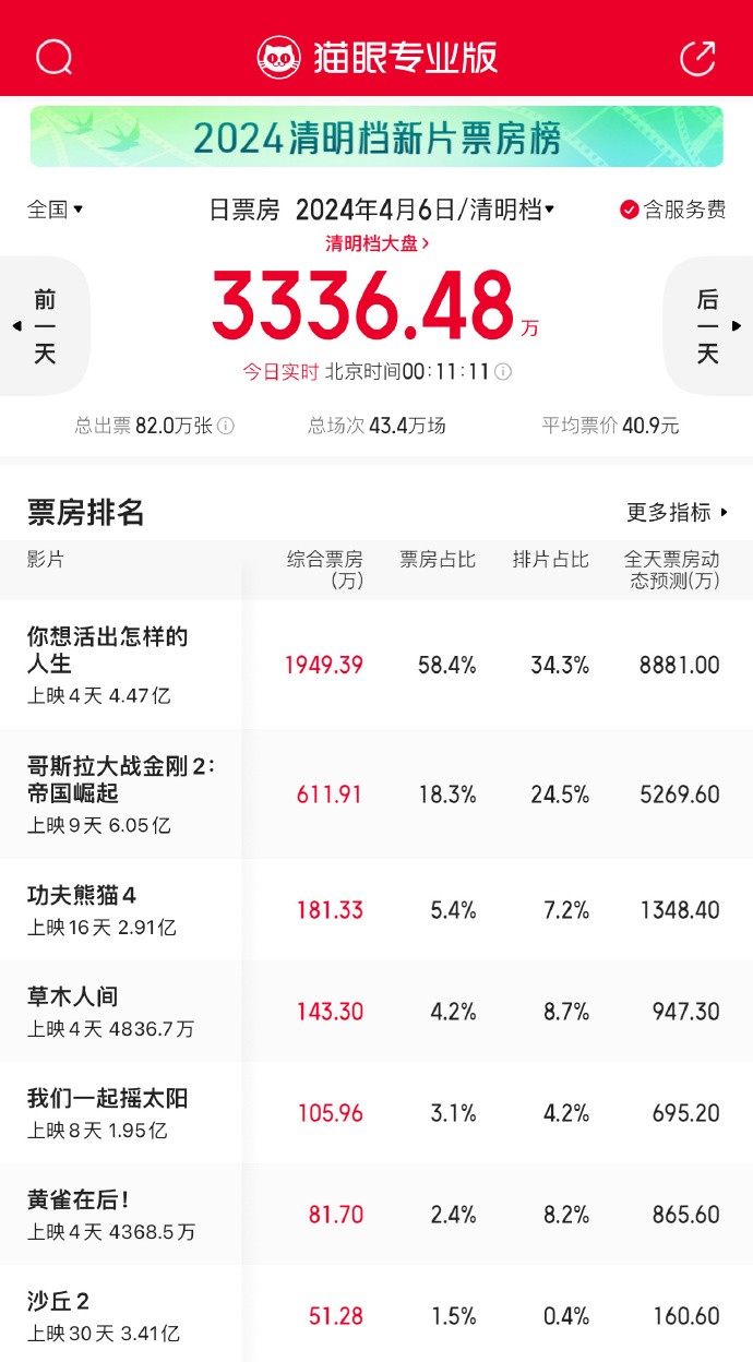 《哥斯拉大战金刚2:帝国崛起》在中国内地上映9天票房突破6亿元