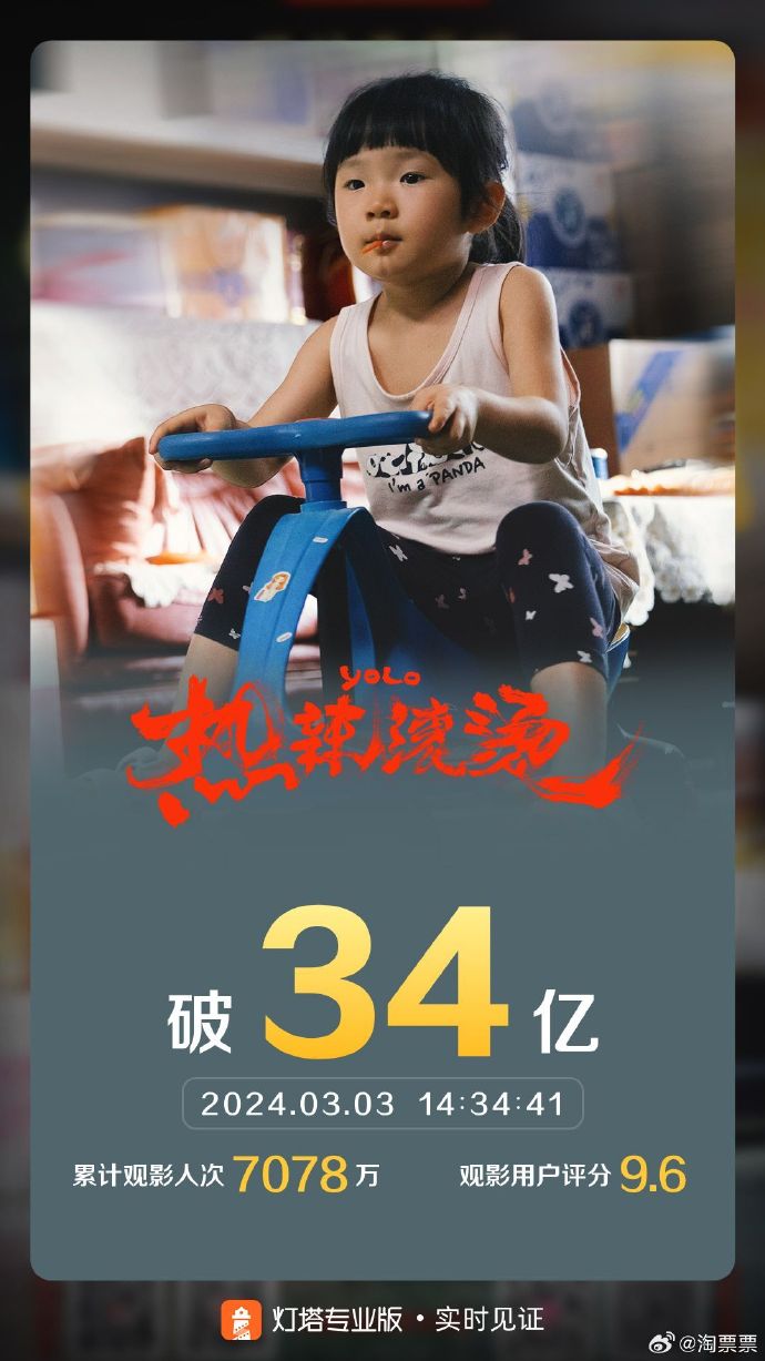 《热辣滚烫》北美票房突破34亿，将于3月8日定档