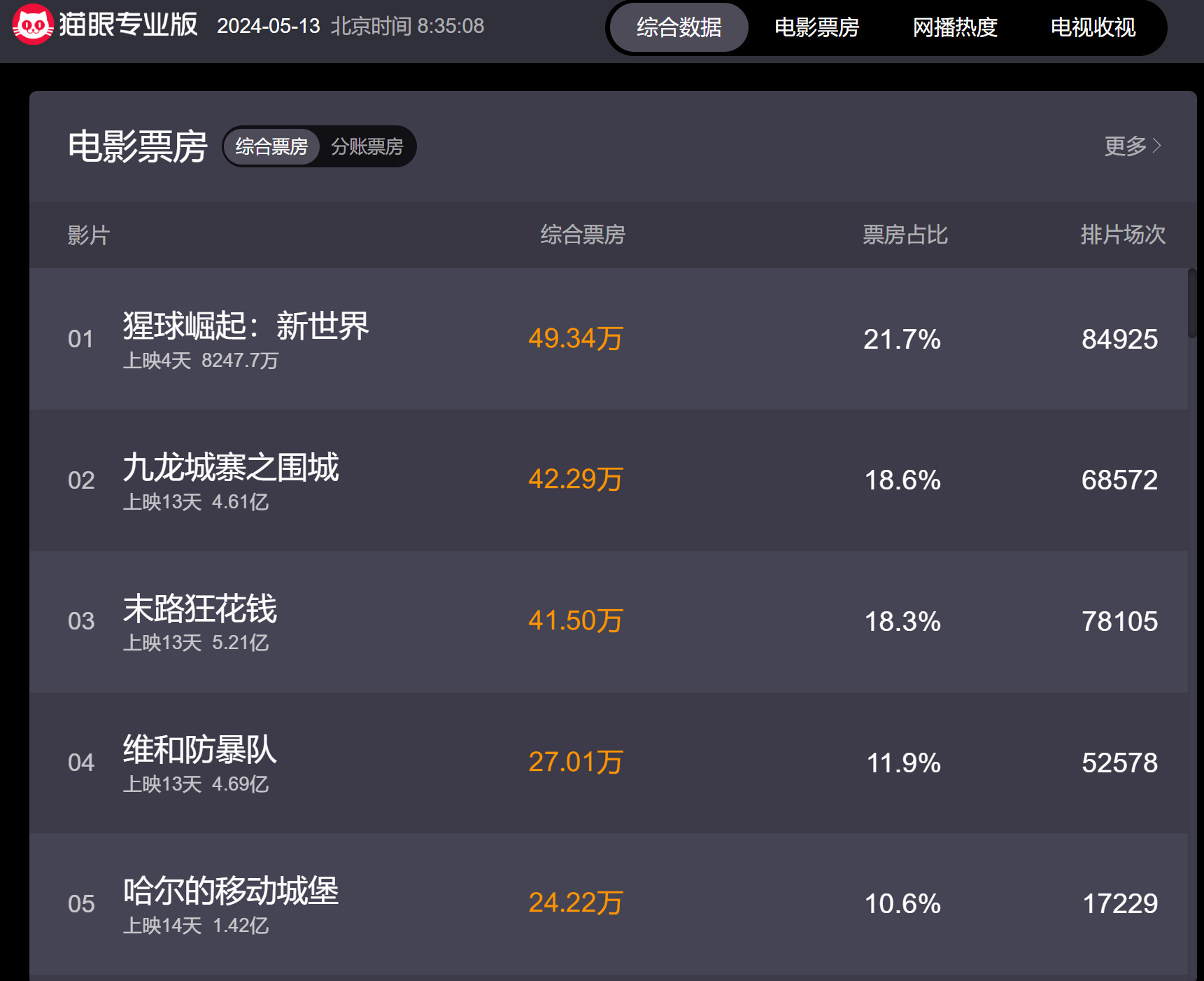 《猩球崛起4》以1.29亿美元全球票房开局 创系列最高纪录