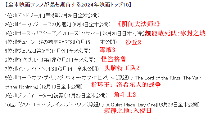 「全美电影迷最期待的TOP10：《死侍3》夺冠！」
