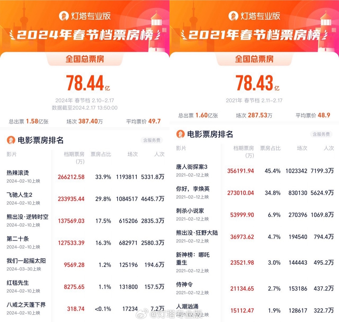 春节档8部电影半数撤档，票房达到78.44亿创造影史新高